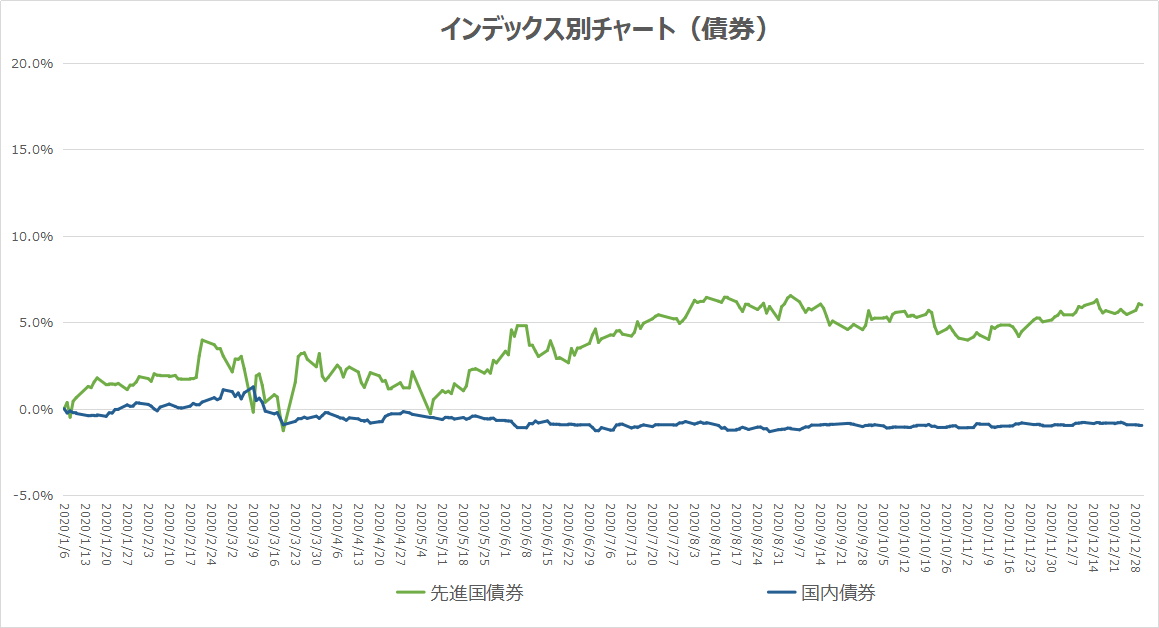 インデックス別チャート（債券）